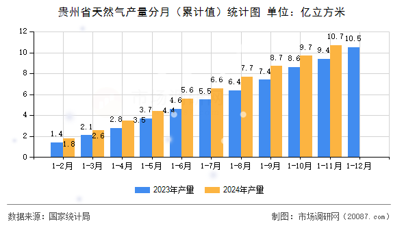 贵州省天然气产量分月（累计值）统计图
