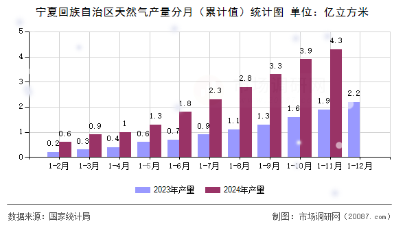 宁夏回族自治区天然气产量分月（累计值）统计图