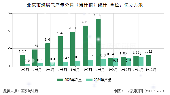 北京市煤层气产量分月（累计值）统计