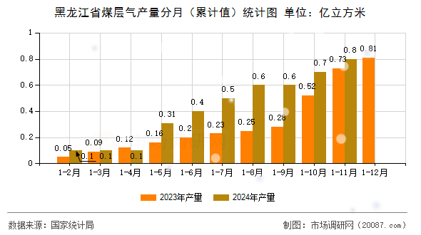 黑龙江省煤层气产量分月(累计值)统计图 黑龙江省煤层气产量分月(累计值)统计图
