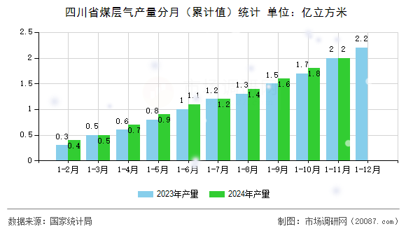 四川省煤层气产量分月(累计值)统计 四川省煤层气产量分月(累计值)统计