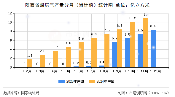 陕西省煤层气产量分月（累计值）统计图