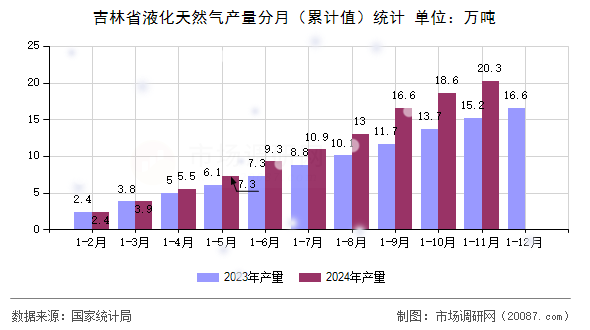吉林省液化天然气产量分月(累计值)统计 吉林省液化天然气产量分月(累计值)统计