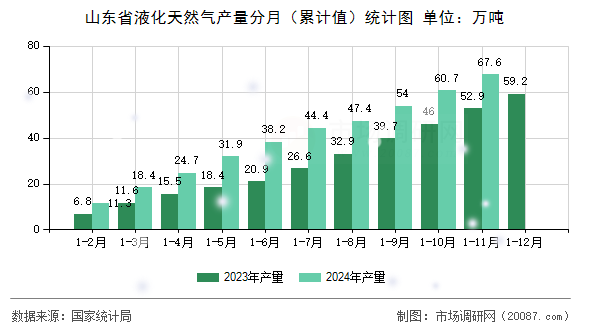 山东省液化天然气产量分月（累计值）统计图
