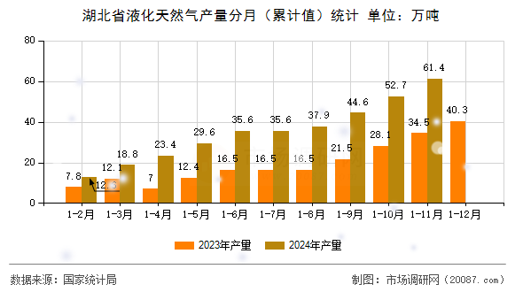 湖北省液化天然气产量分月(累计值)统计 湖北省液化天然气产量分月(累计值)统计