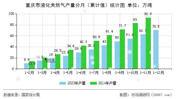 重庆市液化天然气产量分月（累计值）统计图