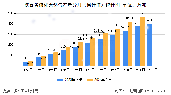 陕西省液化天然气产量分月(累计值)统计图 陕西省液化天然气产量分月(累计值)统计图