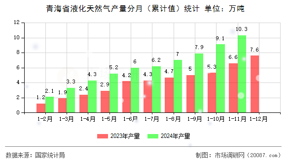 青海省液化天然气产量分月（累计值）统计
