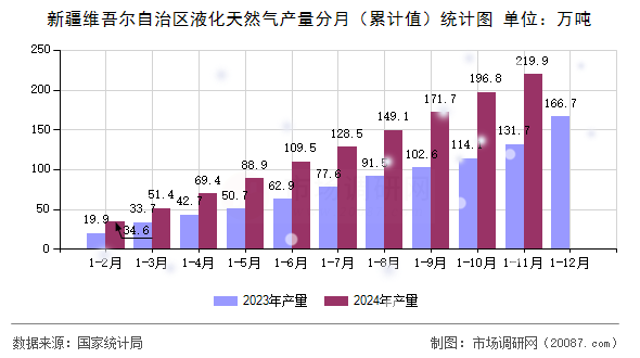 新疆维吾尔自治区液化天然气产量分月(累计值)统计图 新疆维吾尔自治区液化天然气产量分月(累计值)统计图