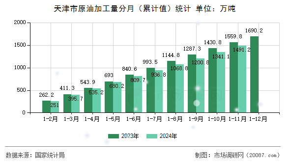 天津市原油加工量分月（累计值）统计