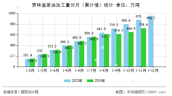吉林省原油加工量分月（累计值）统计