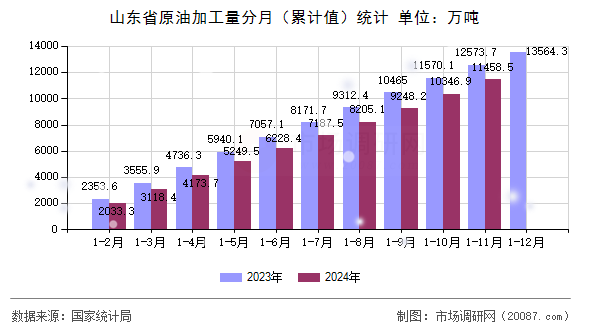 山东省原油加工量分月（累计值）统计