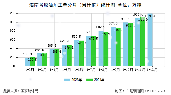 海南省原油加工量分月(累计值)统计图 海南省原油加工量分月(累计值)统计图