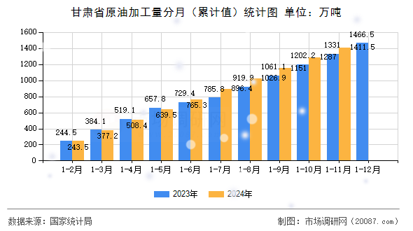 甘肃省原油加工量分月(累计值)统计图 甘肃省原油加工量分月(累计值)统计图