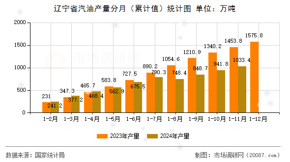 辽宁省汽油产量分月（累计值）统计图