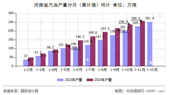 河南省汽油产量分月（累计值）统计