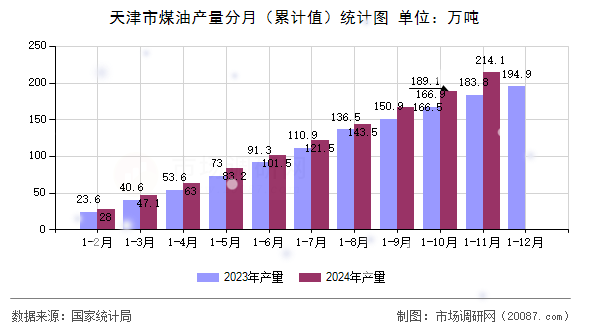 天津市煤油产量分月（累计值）统计图