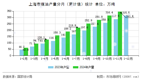 上海市煤油产量分月（累计值）统计
