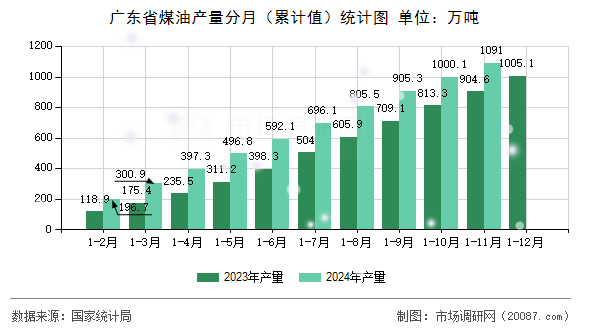 广东省煤油产量分月(累计值)统计图 广东省煤油产量分月(累计值)统计图