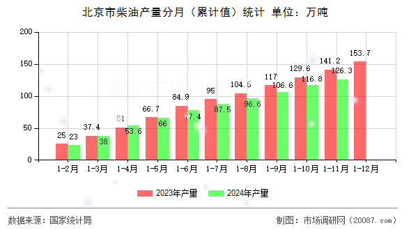 北京市柴油产量分月（累计值）统计