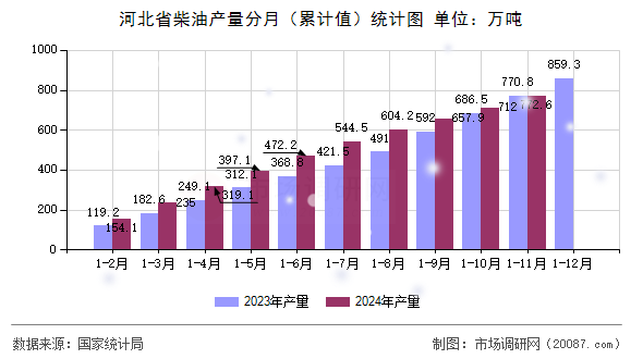 河北省柴油产量分月（累计值）统计图