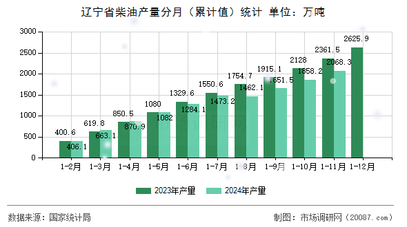 辽宁省柴油产量分月(累计值)统计 辽宁省柴油产量分月(累计值)统计