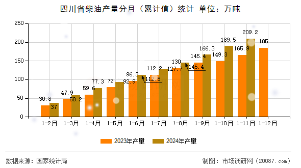 四川省柴油产量分月(累计值)统计 四川省柴油产量分月(累计值)统计