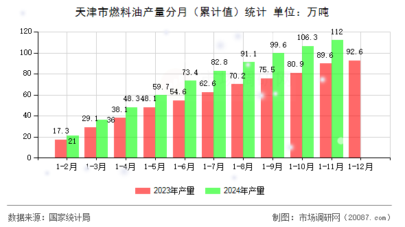 天津市燃料油产量分月(累计值)统计 天津市燃料油产量分月(累计值)统计