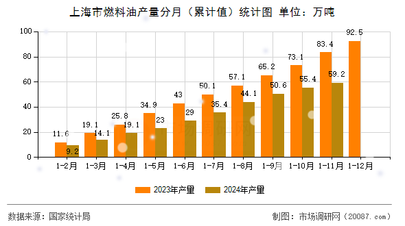 上海市燃料油产量分月（累计值）统计图