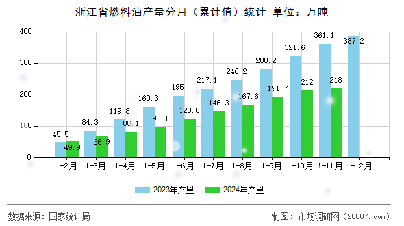 浙江省燃料油产量分月（累计值）统计