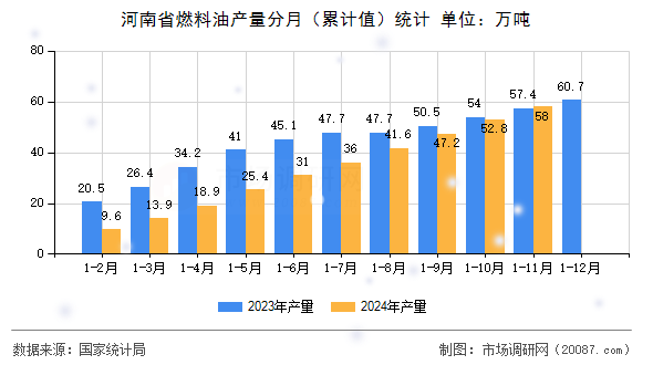 河南省燃料油产量分月（累计值）统计