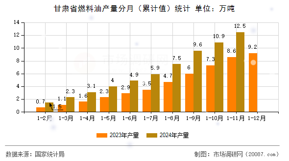 甘肃省燃料油产量分月（累计值）统计