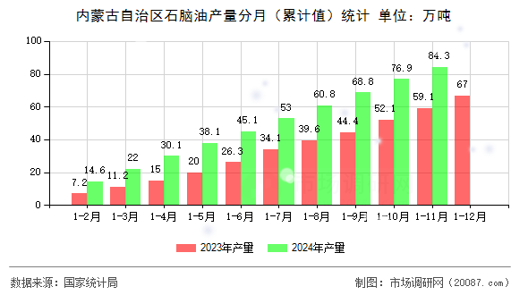 内蒙古自治区石脑油产量分月(累计值)统计 内蒙古自治区石脑油产量分月(累计值)统计