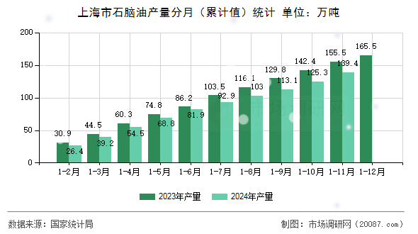 上海市石脑油产量分月(累计值)统计 上海市石脑油产量分月(累计值)统计