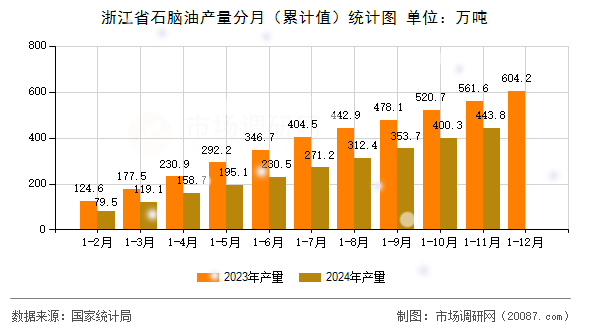 浙江省石脑油产量分月（累计值）统计图