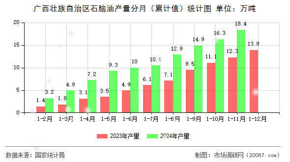 广西壮族自治区石脑油产量分月（累计值）统计图