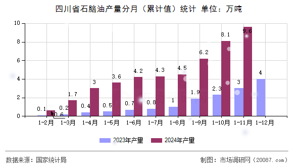 四川省石脑油产量分月(累计值)统计 四川省石脑油产量分月(累计值)统计