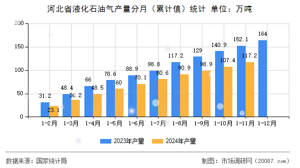 河北省液化石油气产量分月（累计值）统计