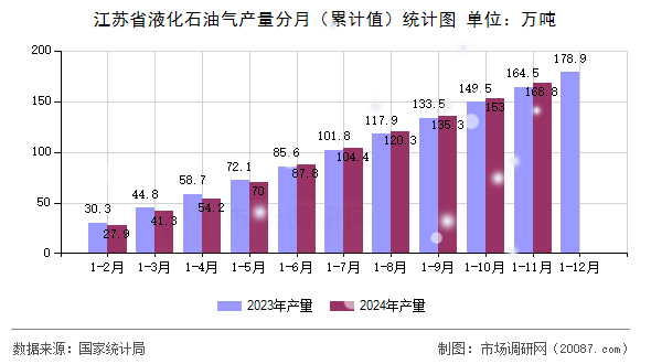 江苏省液化石油气产量分月（累计值）统计图