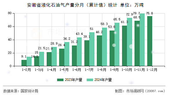 安徽省液化石油气产量分月（累计值）统计