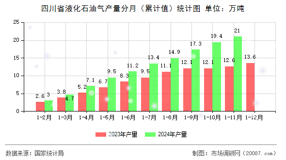 四川省液化石油气产量分月（累计值）统计图