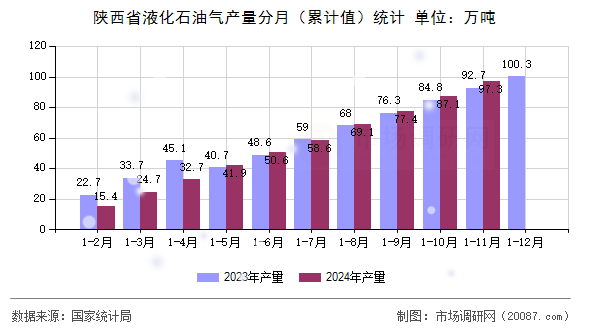 陕西省液化石油气产量分月(累计值)统计 陕西省液化石油气产量分月(累计值)统计