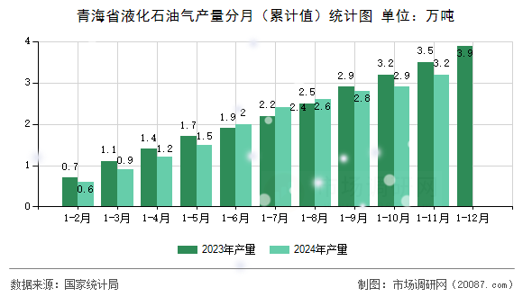 青海省液化石油气产量分月(累计值)统计图 青海省液化石油气产量分月(累计值)统计图