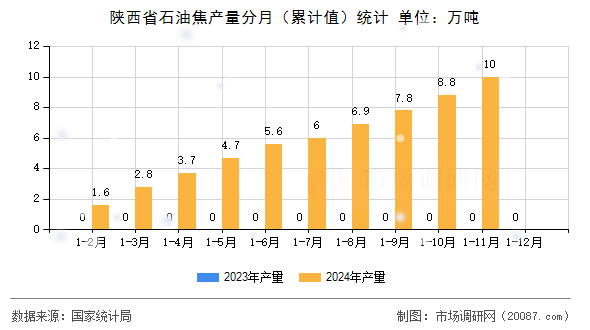 陕西省石油焦产量分月（累计值）统计