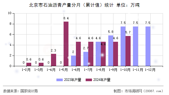 北京市石油沥青产量分月（累计值）统计