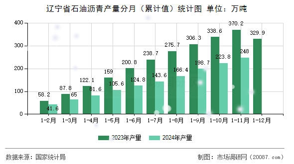 辽宁省石油沥青产量分月(累计值)统计图 辽宁省石油沥青产量分月(累计值)统计图