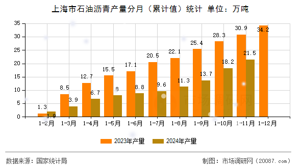 上海市石油沥青产量分月（累计值）统计