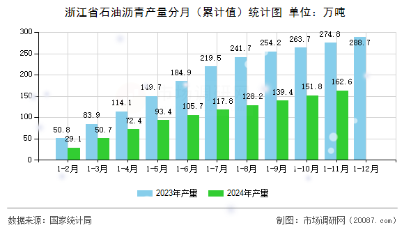 浙江省石油沥青产量分月(累计值)统计图 浙江省石油沥青产量分月(累计值)统计图