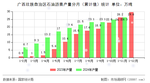 广西壮族自治区石油沥青产量分月（累计值）统计