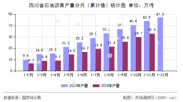 四川省石油沥青产量分月（累计值）统计图